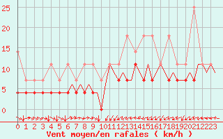 Courbe de la force du vent pour Maastricht / Zuid Limburg (PB)