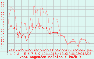 Courbe de la force du vent pour Gnes (It)