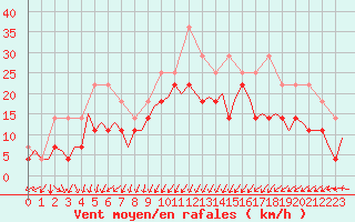 Courbe de la force du vent pour Luxembourg (Lux)