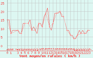 Courbe de la force du vent pour Gnes (It)