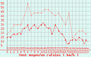 Courbe de la force du vent pour Bremen