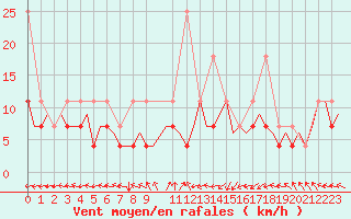 Courbe de la force du vent pour Maastricht / Zuid Limburg (PB)