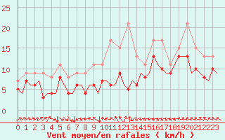 Courbe de la force du vent pour Berlin-Schoenefeld