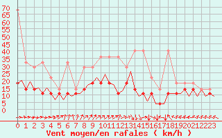 Courbe de la force du vent pour Bonn (All)