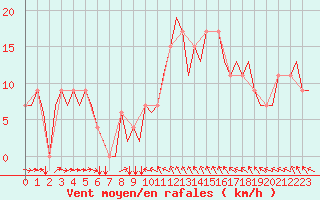 Courbe de la force du vent pour Chisinau International Airport