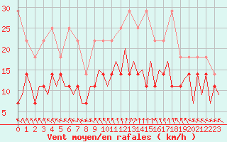Courbe de la force du vent pour Bonn (All)