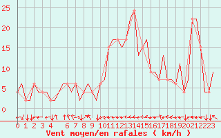 Courbe de la force du vent pour Alghero