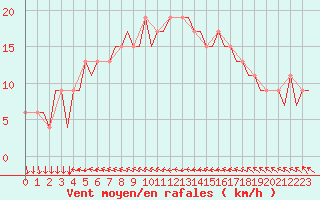 Courbe de la force du vent pour Ibiza (Esp)