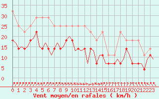 Courbe de la force du vent pour Eindhoven (PB)