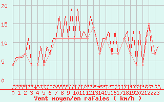 Courbe de la force du vent pour Osijek / Cepin