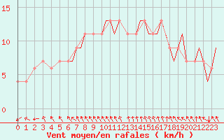 Courbe de la force du vent pour Bournemouth (UK)