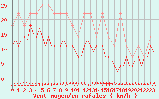 Courbe de la force du vent pour Oostende (Be)
