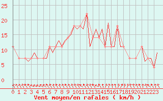 Courbe de la force du vent pour Halli