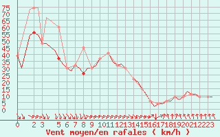 Courbe de la force du vent pour Brindisi