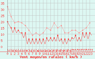 Courbe de la force du vent pour Kirkwall Airport