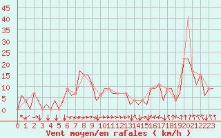 Courbe de la force du vent pour Bilbao (Esp)