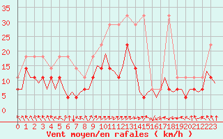 Courbe de la force du vent pour Augsburg