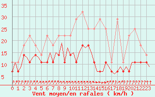 Courbe de la force du vent pour Maastricht / Zuid Limburg (PB)