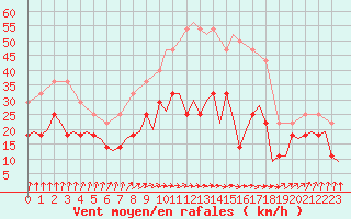 Courbe de la force du vent pour Kristiansand / Kjevik