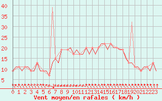 Courbe de la force du vent pour Menorca / Mahon