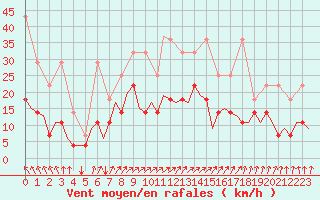 Courbe de la force du vent pour Luxembourg (Lux)