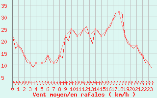 Courbe de la force du vent pour Torp