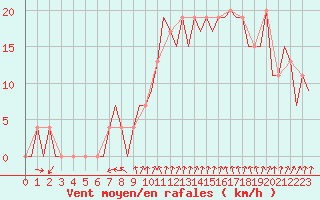Courbe de la force du vent pour Gerona (Esp)