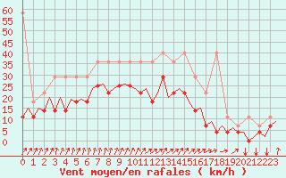 Courbe de la force du vent pour Beauvechain (Be)