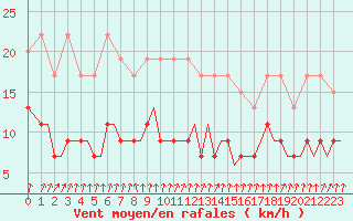 Courbe de la force du vent pour Zurich-Kloten