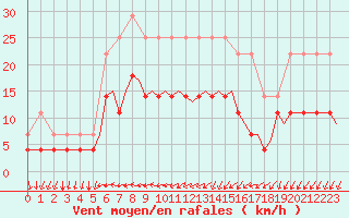 Courbe de la force du vent pour Lulea / Kallax