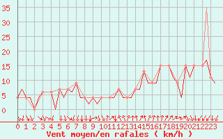 Courbe de la force du vent pour Madrid / Barajas (Esp)