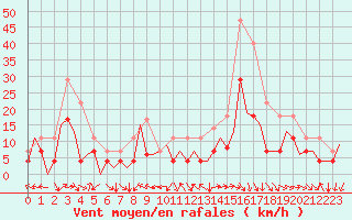 Courbe de la force du vent pour Bardenas Reales