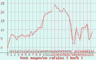 Courbe de la force du vent pour Alghero