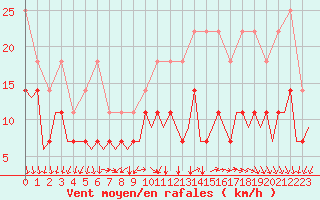 Courbe de la force du vent pour Luxembourg (Lux)