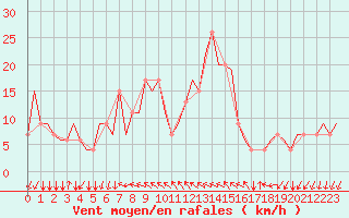 Courbe de la force du vent pour Gnes (It)