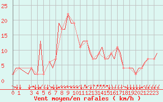 Courbe de la force du vent pour Gnes (It)