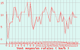 Courbe de la force du vent pour Reus (Esp)