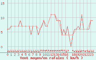 Courbe de la force du vent pour Gnes (It)