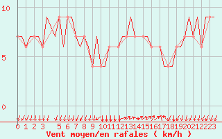 Courbe de la force du vent pour Milano / Malpensa