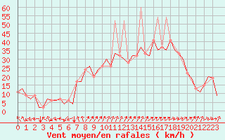 Courbe de la force du vent pour Burgos (Esp)