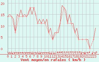 Courbe de la force du vent pour Ornskoldsvik Airport