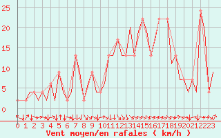 Courbe de la force du vent pour La Coruna / Alvedro