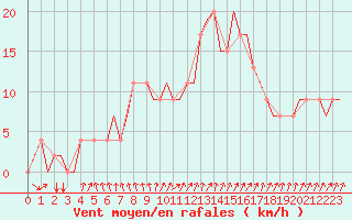 Courbe de la force du vent pour Siauliai Intl./Mil.