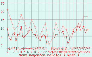 Courbe de la force du vent pour San Sebastian (Esp)