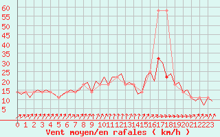 Courbe de la force du vent pour Fassberg