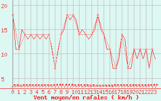 Courbe de la force du vent pour Nordholz