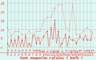 Courbe de la force du vent pour Emmen