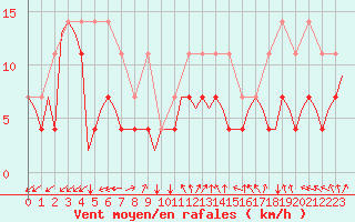 Courbe de la force du vent pour Luxembourg (Lux)