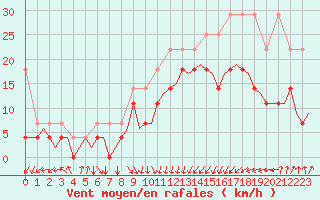 Courbe de la force du vent pour Oostende (Be)