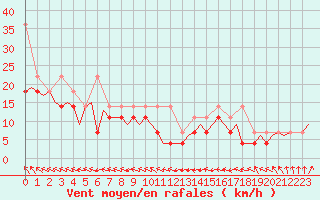 Courbe de la force du vent pour Vlieland